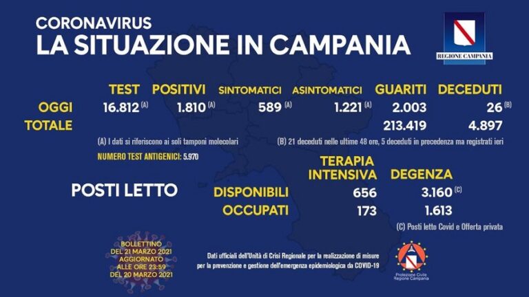 Campania Coronavirus Bollettino: i dati di oggi, domenica 21 marzo 2021