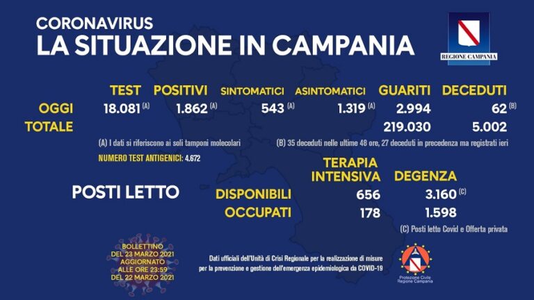 Coronavirus Campania Bollettino: i dati di oggi, martedì 23 marzo 2021