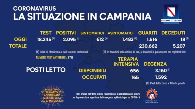Coronavirus Campania: bollettino di domenica 28 marzo 2021