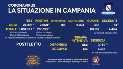 Bollettino Coronavirus Campania: i dati di oggi domenica 7 marzo 2021