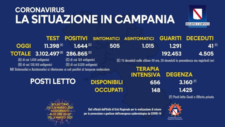 Coronavirus il bollettino della Campania: oggi, lunedì 8 marzo 2021
