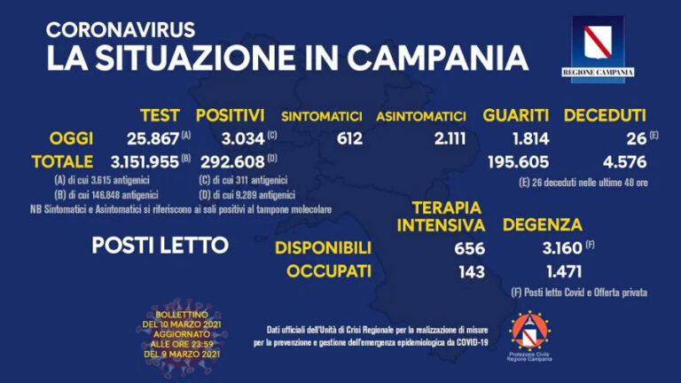 Covid Campania Bollettino: i dati di oggi, mercoledì 10 marzo 2021