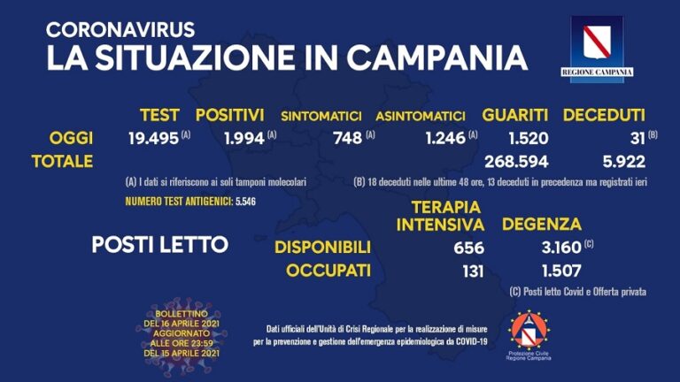 Covid Campania: il bollettino di oggi, venerdì 16 aprile 2021