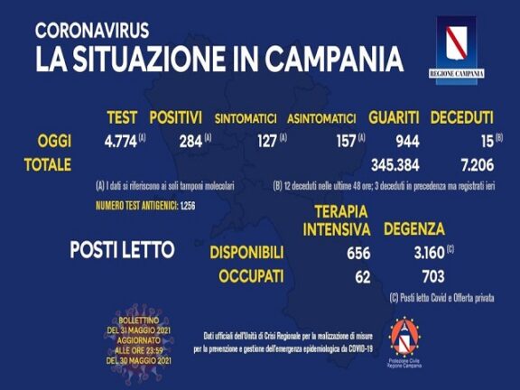 Bollettino Coronavirus Campania: i dati di oggi lunedì 31 maggio 2021
