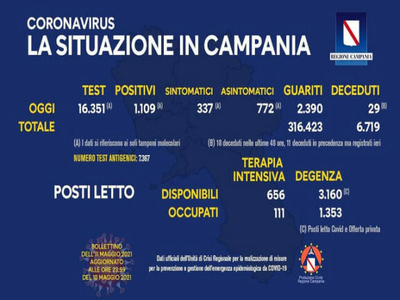 Coronavirus Campania: il bollettino di oggi, martedì 11 maggio 2021