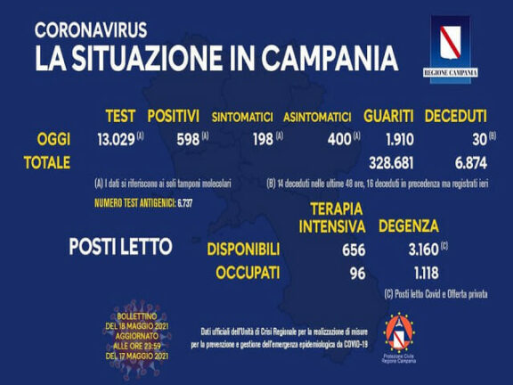 Coronavirus Campania Bollettino: i dati di oggi, martedì 18 maggio 2021