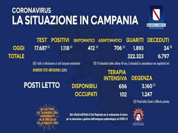 Bollettino Coronavirus Campania: i dati di oggi, venerdì 14 maggio 2021