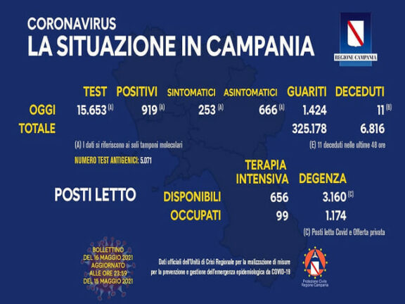 Bollettino Campania Coronavirus: i dati di oggi, domenica 16 maggio 2021