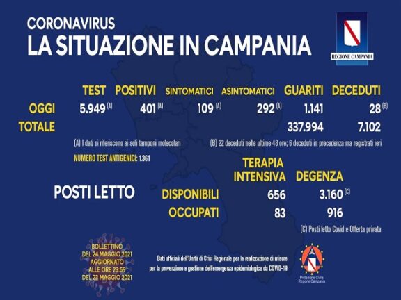 Bollettino Coronavirus Campania: i dati di oggi, lunedì 24 maggio 2021