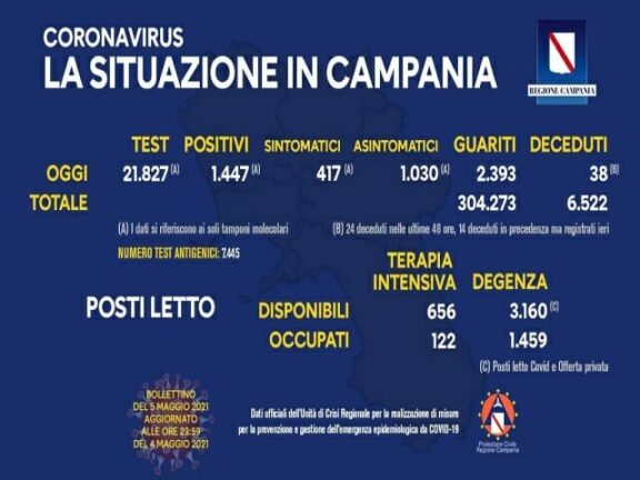 Coronavirus Campania: il bollettino di oggi, mercoledì 5 maggio 2021