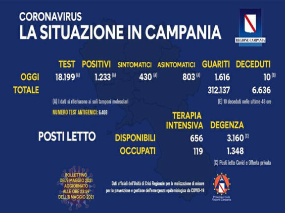Bollettino Coronavirus Campania di oggi, domenica 9 maggio 2021