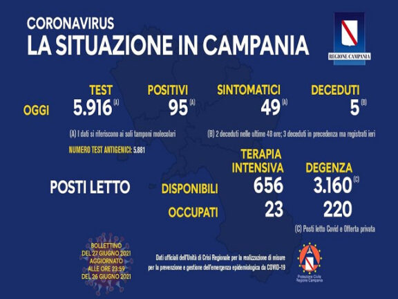 Bollettino Coronavirus Campania: i dati di oggi, domenica 27 giugno 2021