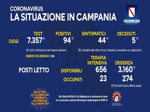 Bollettino Coronavirus Campania:  i dati di oggi, martedì 22 giugno 2021