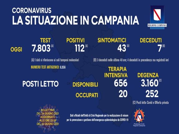 Bollettino Coronavirus Campania: dati di oggi, giovedì 24 giugno 2021