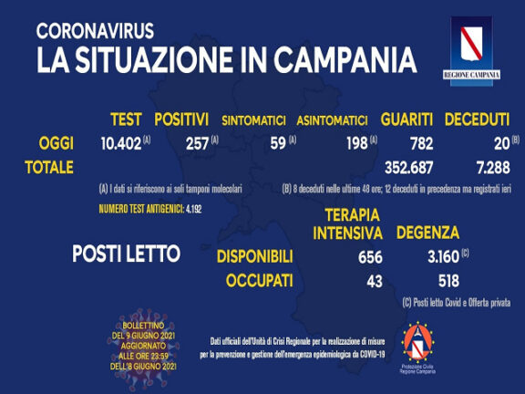 Bollettino Coronavirus Campania: i dati di oggi mercoledì 9 giugno 2021