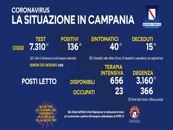 Bollettino Coronavirus Campania: i dati di oggi martedì 15 giugno 2021