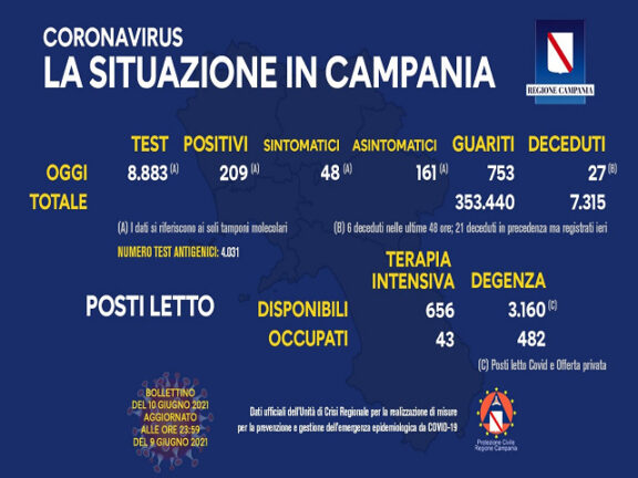 Bollettino Coronavirus Campania: i dati di oggi, giovedì 10 giugno 2021