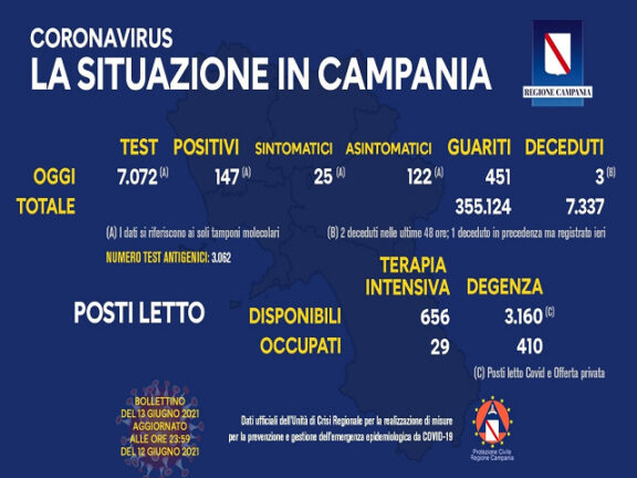 Coronavirus Campania: i dati di oggi, domenica 13 giungo 2021