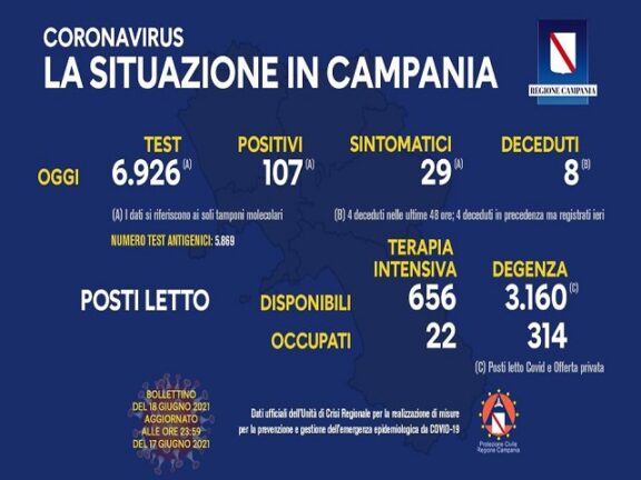 Bollettino Coronavirus Campania: i dati di oggi, venerdì 18 giugno 2021
