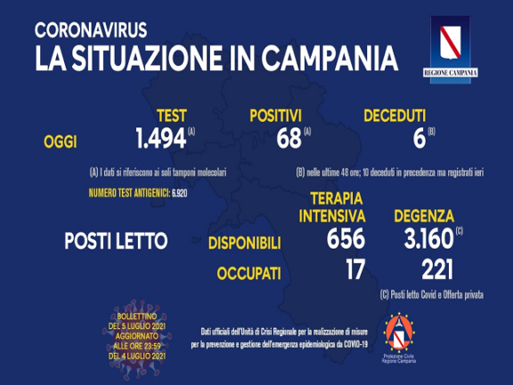 Campania Bollettino Coronavirus: i dati di oggi, lunedì 5 luglio 2021