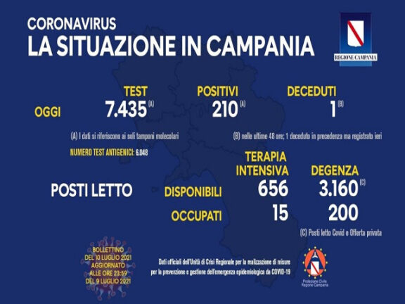 Bollettino Coronavirus Campania: i dati di oggi, sabato 10 luglio 2021