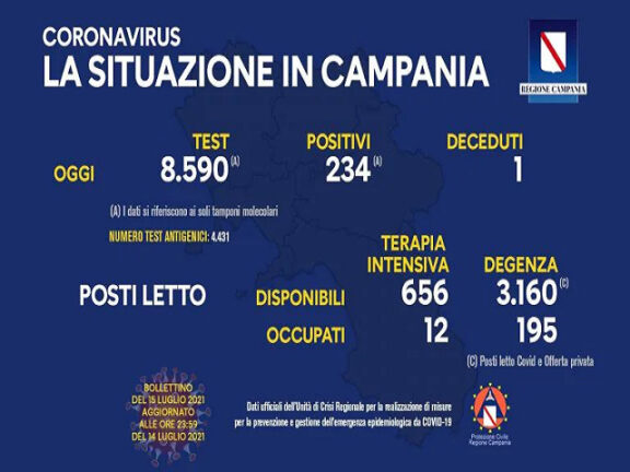 Bollettino Coronavirus Campania: i dati di oggi, giovedì 15 luglio 2021