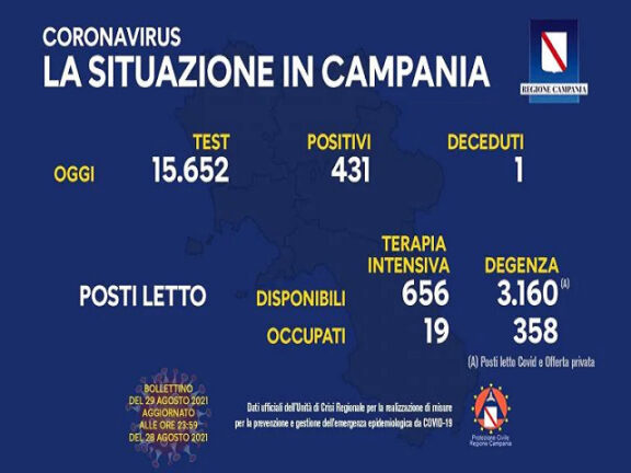 Coronavirus Campania: i dati di oggi, domenica 29 agosto