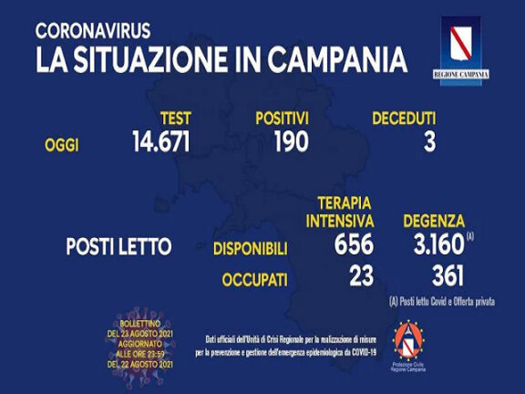 Coronavirus Campania: bollettino di oggi lunedì 23 agosto