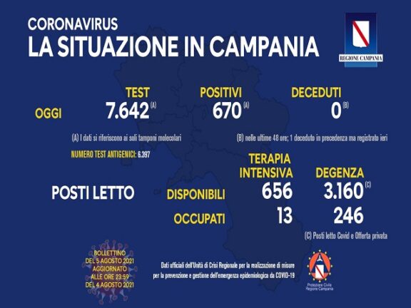 Bollettino Coronavirus Campania: dati di oggi 5 agosto 2021