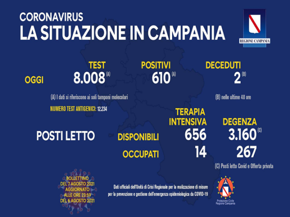 Coronavirus Bollettino Campania: dati di oggi 7 agosto 2021