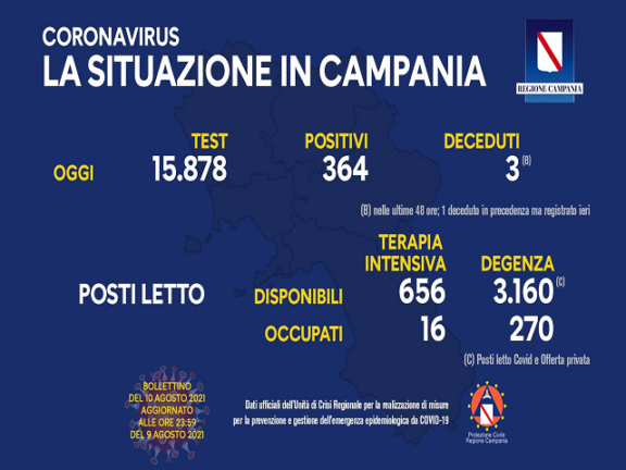 Coronavirus Bollettino Campania: dati di oggi 10 agosto 2021