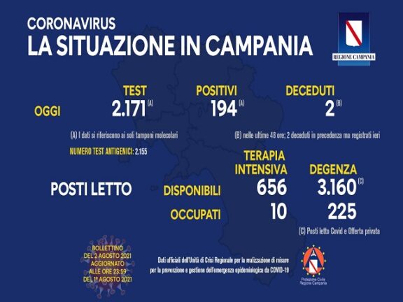 Coronavirus Campania Bollettino: dati di martedì 2 agosto 2021