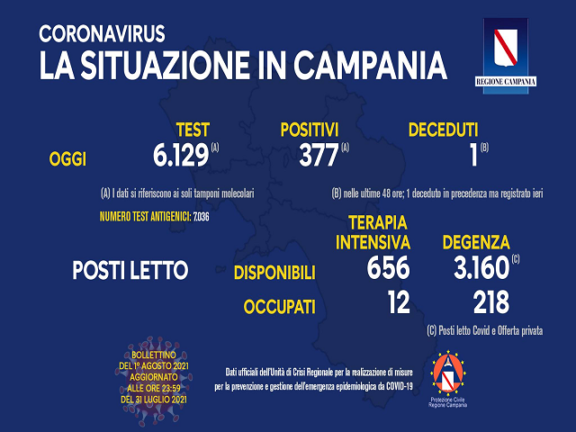 Coronavirus Campania Bollettino di oggi 1° agosto 2021