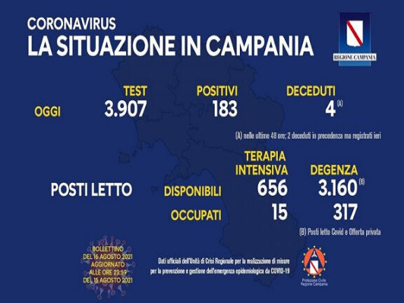 Coronavirus Bollettino Campania: dati di oggi 16 agosto 2021