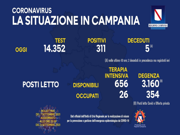 Coronavirus Campania: i dati di oggi 7 settembre 2021