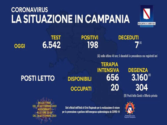 Coronavirus Campania: i dati di oggi 20 settembre 2021