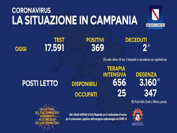 Coronavirus Campania: dati di oggi, venerdì 3 settembre 2021