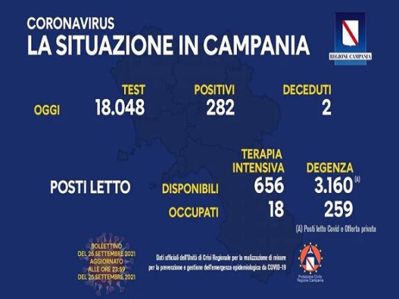Coronavirus Campania: i dati di oggi, 26 settembre 2021