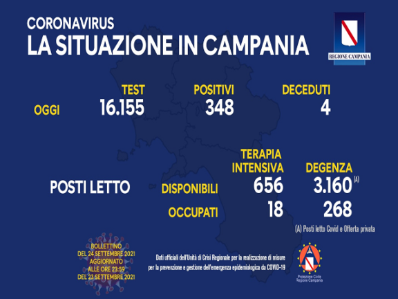 Coronavirus Campania: i dati di oggi 24 settembre 2021