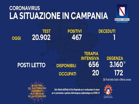 Coronavirus Campania: i dati di oggi 24 ottobre 2021