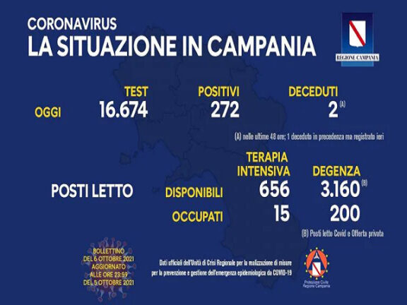 Coronavirus Campania: i dati di oggi 6 ottobre 2021