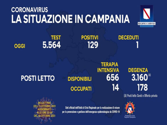 Coronavirus Campania: i dati di oggi 11 ottobre 2021