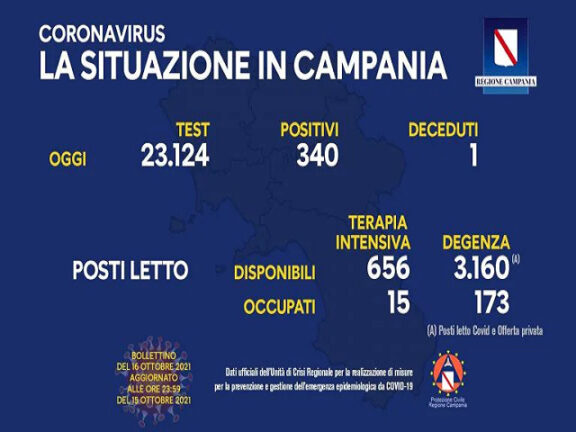 Coronavirus Campania: dati di oggi 16 ottobre 2021
