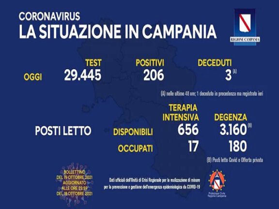 Coronavirus Campania: dati di oggi 19 ottobre 2021
