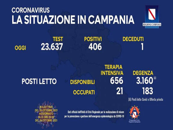 Coronavirus Campania: dati di oggi 20 ottobre 2021