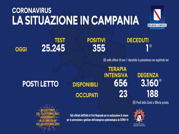 Coronavirus Campania: dati di oggi 21 ottobre 2021
