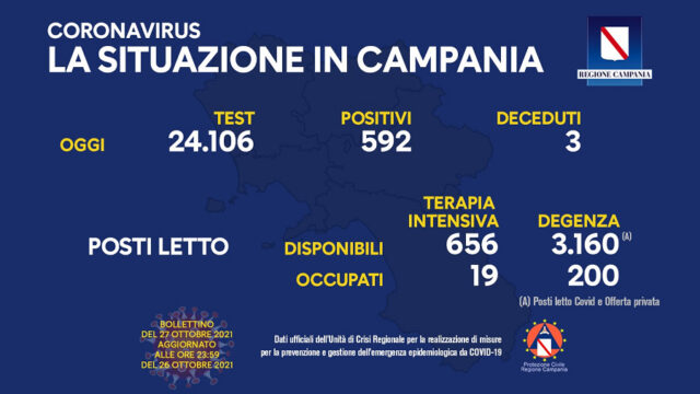 Coronavirus Campania: i dati di oggi 27 ottobre 2021
