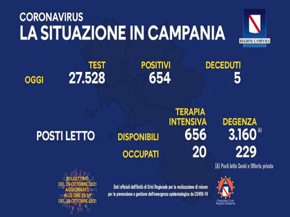 Coronavirus Campania: i dati di oggi 29 ottobre 2021