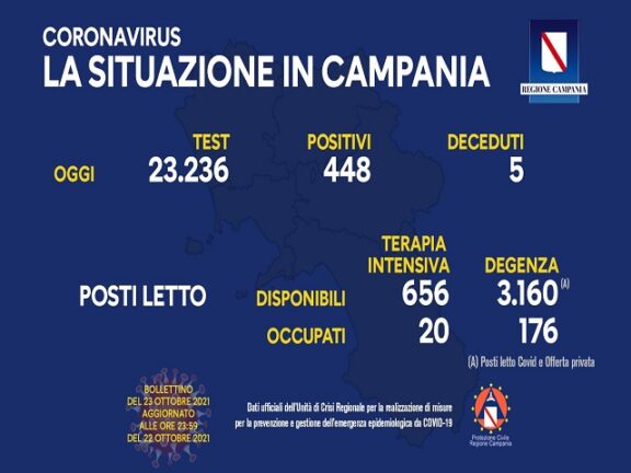 Coronavirus Campania: i dati di oggi 23 ottobre 2021