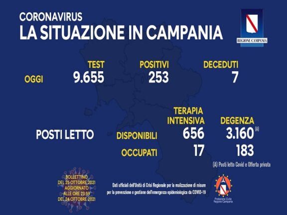 Coronavirus Campania: i dati di oggi 25 ottobre 2021